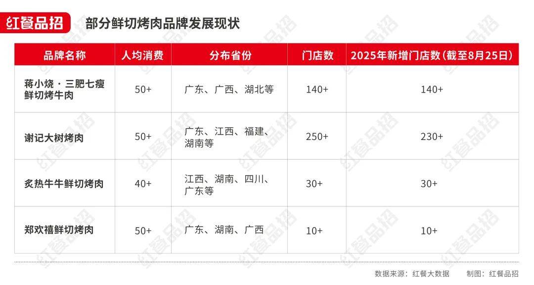 人均40+元有品牌半年开出200+店鲜切烤肉要火？