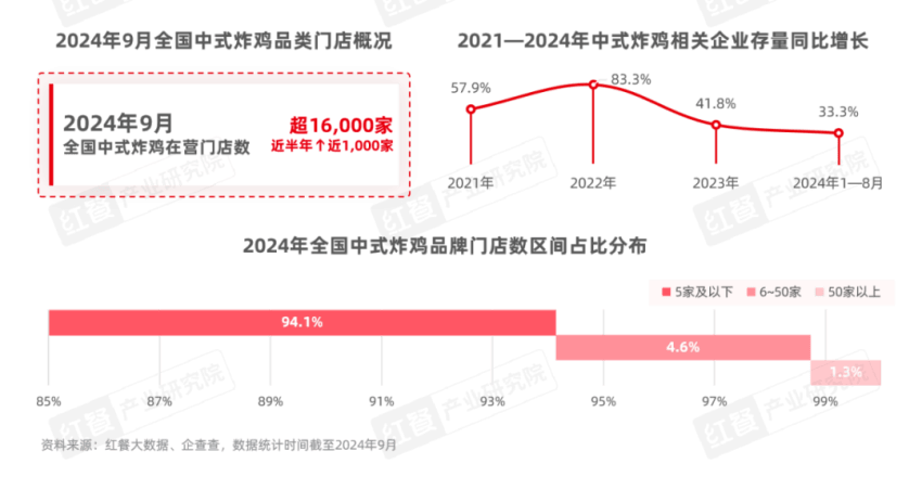 洋快餐巨头也下场开店！本土品牌凭什么守住中式炸鸡战场？